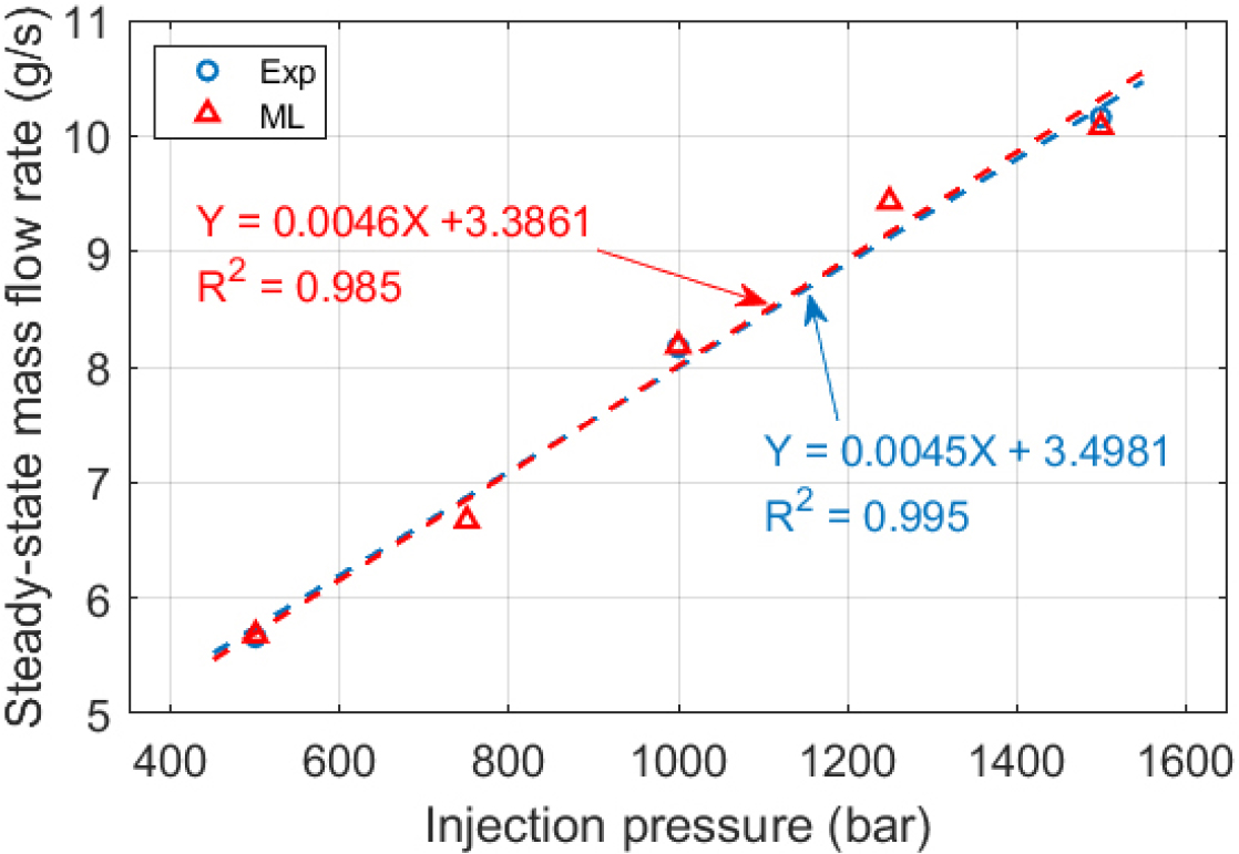 Combined Experimental and Machine Learning Study of Injection ...